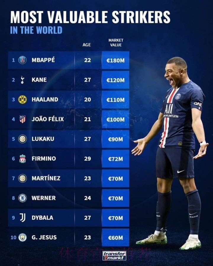 世俱杯8强球员身价榜:姆巴佩、贝林1.8亿欧居首 世俱杯8强球员身价榜:姆巴佩、贝林1.8亿欧居首